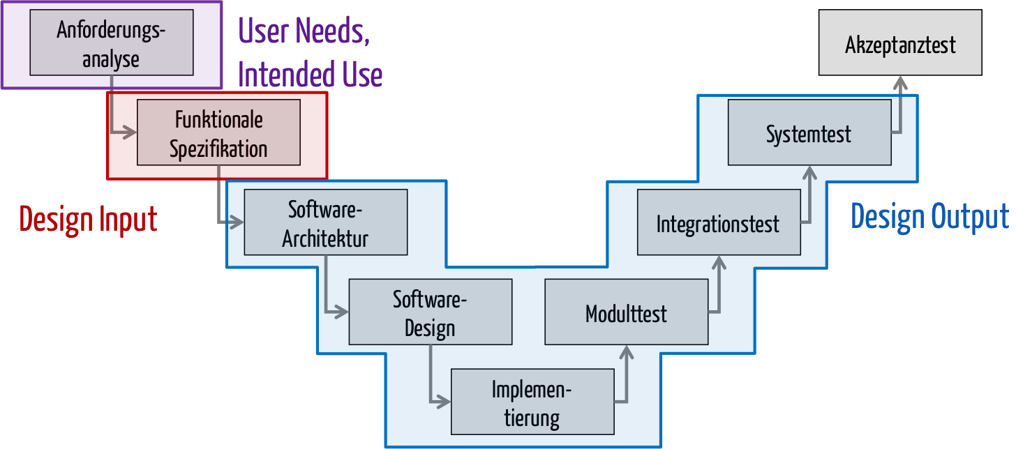 Design Output Bestandteile und FDA