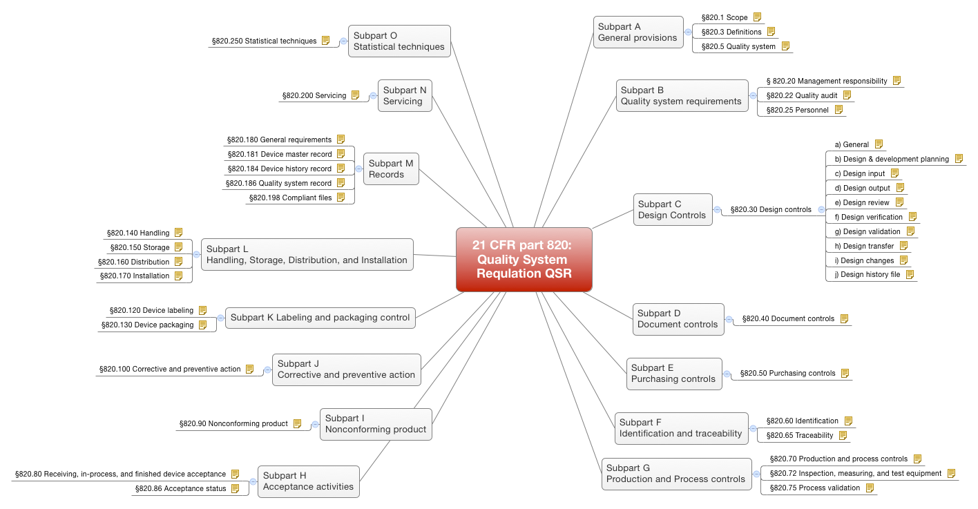 Quality Management System 21 Cfr Part 820 Iso 13485