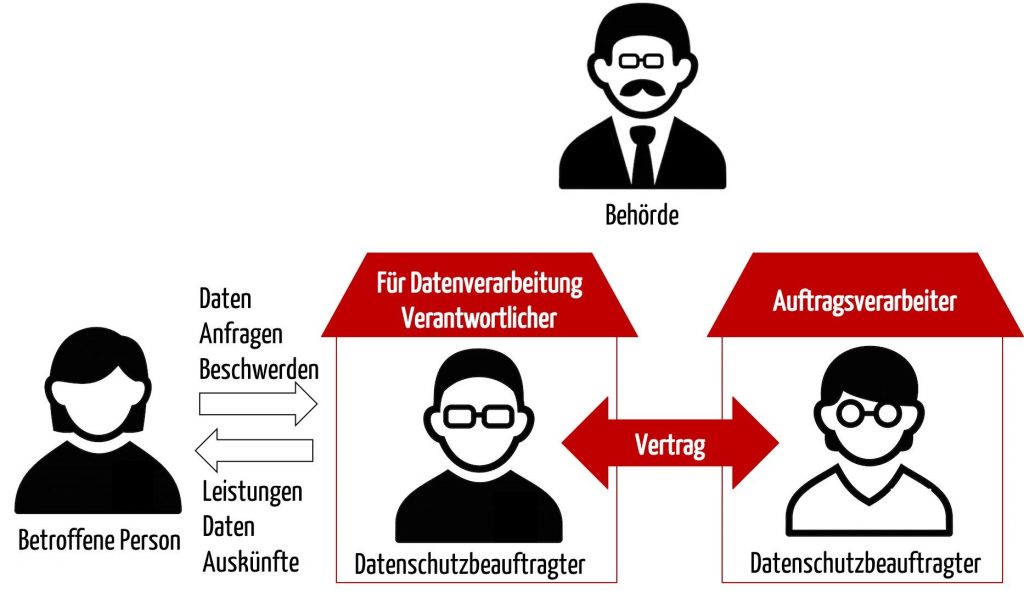 EU Datenschutzgrundverordnung DSGVO