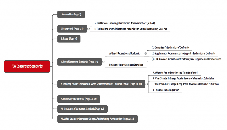 Recognized Consensus Standards Der FDA