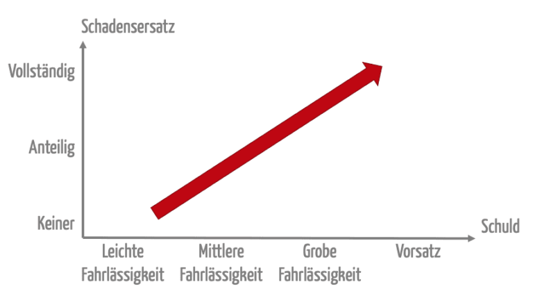 Arbeitnehmerhaftung: Auf Was Arbeitnehmer Unbedingt Achten Sollten