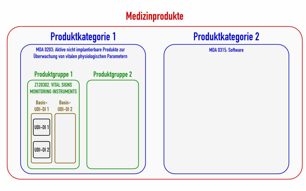 Produktkategorie, generische Produktgruppe, Medizinproduktegruppe