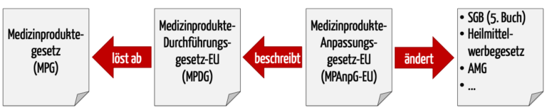 Medizinprodukterecht-Durchführungsgesetz (MPDG)