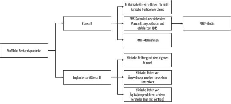 Stoffliche Medizinprodukte: Die Anforderungen Der MDR Erfüllen