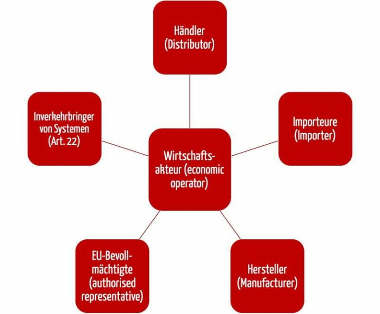 Anforderungen An Händler (die Auch Die Hersteller Betreffen)