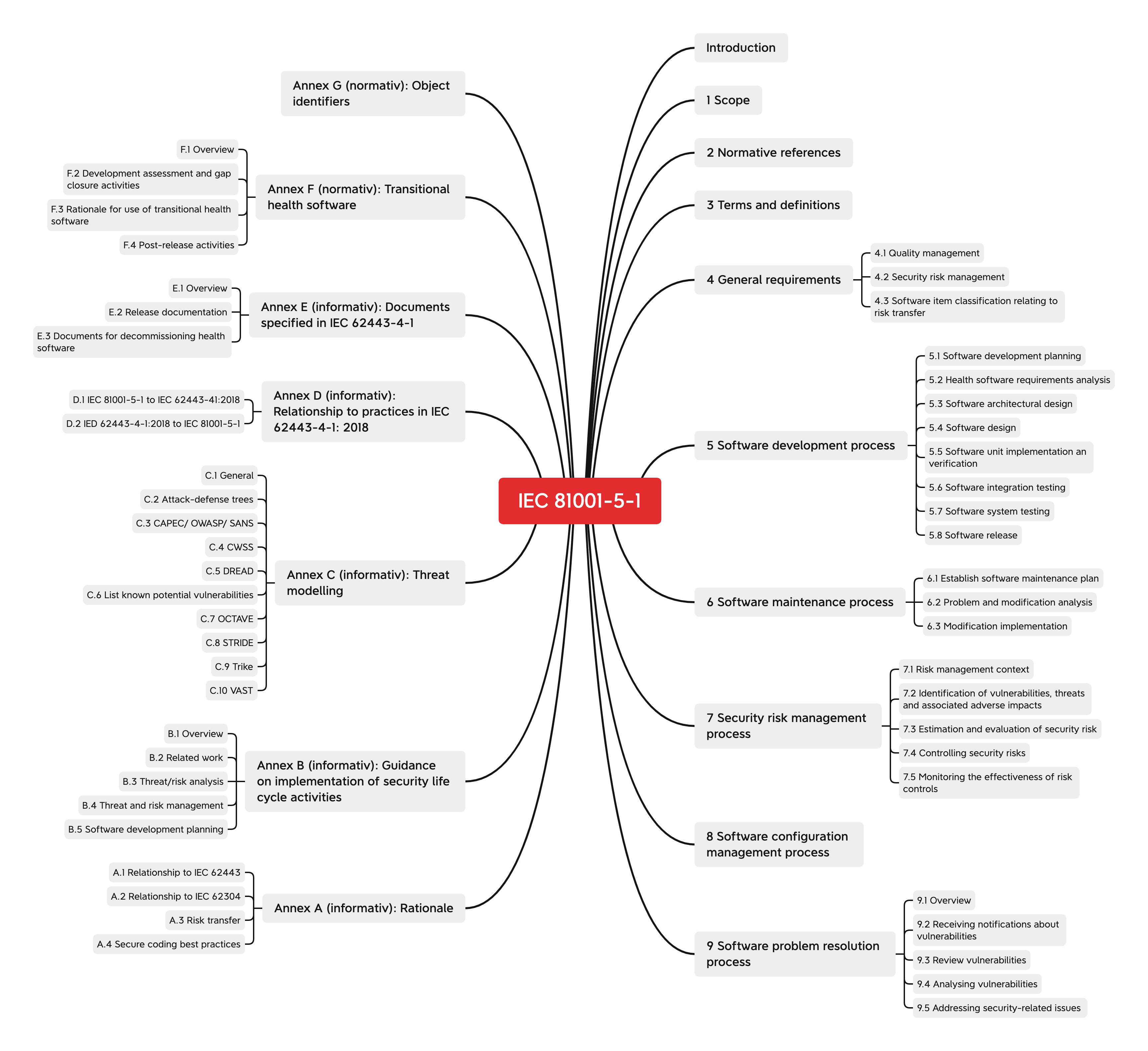 Mind map of the chapter structure of IEC 81001-5-1
