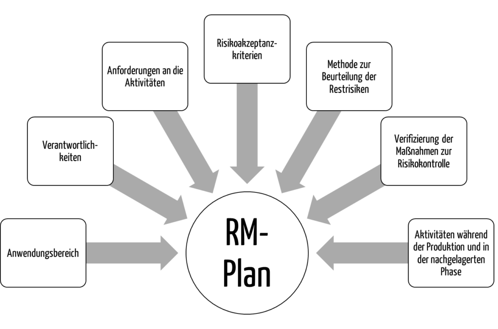 Risikomanagementplan - Anforderungen Und Vorteile