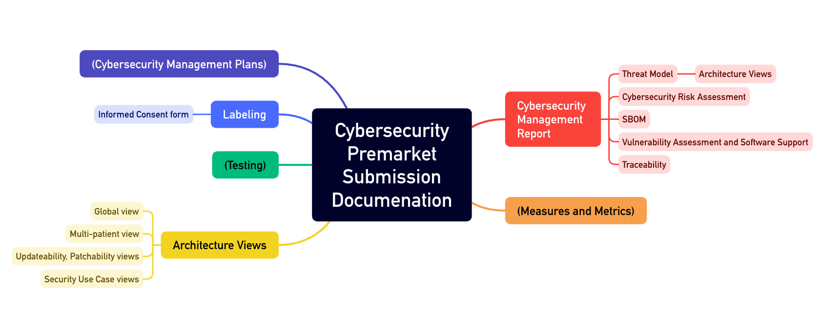Mindmap shows the chapter structure of the cybersecurity file proposed by the FDA (Postmarket Submission Documentation)