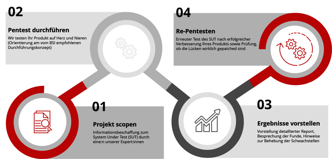 Ablauf einer IT-Security Prüfung Ihrer Applikation mit dem Johner Institut