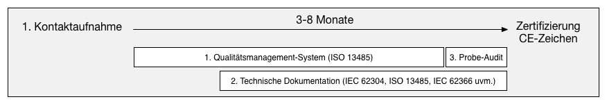 ISO 13485 QM System Audit Zertifizierung
