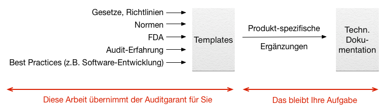 Auditgarant Templates